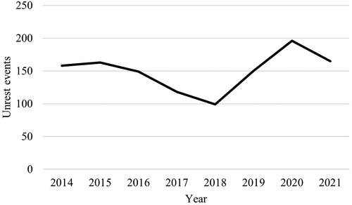 Figure 2. Unrest events in Gauteng: 2014–2021. Data from Armed Conflict Location and Event Data Project (ACLED). Unrest events include demonstrations, including protesters (peaceful) and rioters (violent) (Raleigh and Dowd Citation2015).