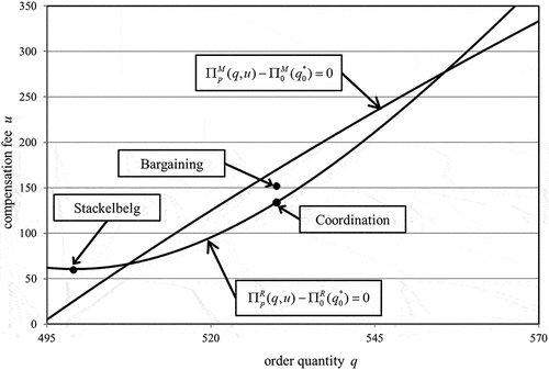 Figure 5. The solutions based on coordination, bargaining, and Stackelberg approaches when p=0.010.