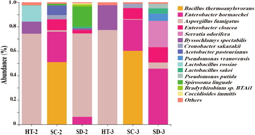Figure 4. Annotation of the potential producers of higher alcohol of different Daqu in species level.