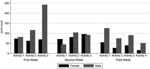 Figure 6. Word count of interactions by male and female participants in each activity in each week.
