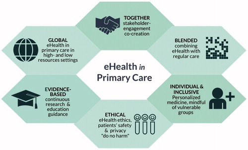 Figure 2. Conditions to develop and implement safe and evidence-based eHealth in primary care.