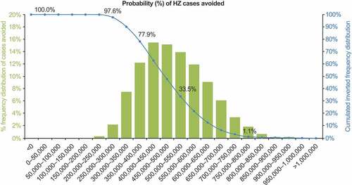 Figure 5. Probabilistic sensitivity analysis: HZ cases avoided with RZV vaccination, compared with no vaccination. HZ: herpes zoster. The blue line shows the percentage of simulations averting at least the number of HZ cases shown on the x-axis
