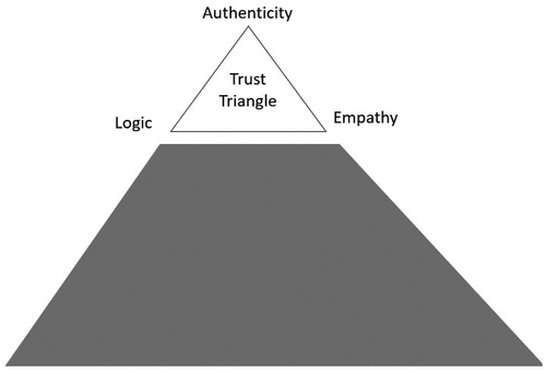 Diagram 3. Pyramid of competences with Trust Triangle as pinnacle.