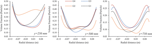 Figure 8. Radial particle volume fraction distribution with time-averaged through different inlet geometries (G1, G2, G3, and G4) at different height positions within the reactor (y = 250 mm, y = 500 mm, and y = 750 mm 0 at 1.0 m/s of superficial gas velocity.