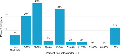 Figure 5. Percentage of rice fields on which SRI adopters trialed the technique.