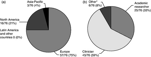 Figure 1. Respondent characteristics: (a) geographical location and (b) job description. Data are presented as n (%) (N = 76). *Other roles: consultant/researcher/teaching, 1; clinical evaluator, 1; physiotherapist, 1; consultant clinical pharmacologist, 1; pharmaceutical, 1; unspecified, 1.