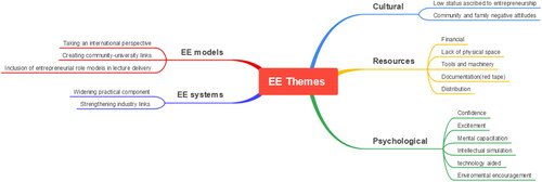 Figure 3. Themes generated.