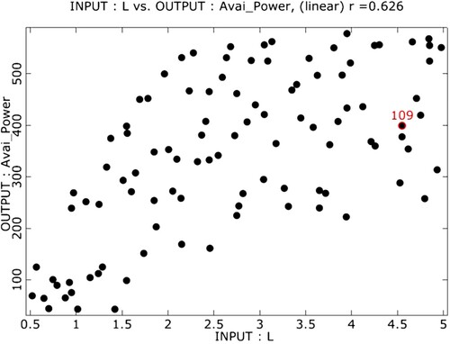 Figure 9. 2D Anthill represents the existing correlation between chord length (L) and respective available power (Avai_Power).