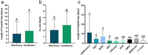 Figure 3. Length of stay (a, c) and length of O2 use (b) of patients with a single infection with hRV and with different co-infections and other respiratory viruses. SARS-VoV-2 (coronavirus 2); RSV (respiratory syncytial virus); ADE (Adenovirus); hPVI (Parainfluenza); hMPV (metapneumovirus); SARS-Like (coronaviruses).