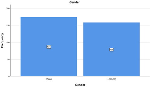 Figure 2. Gender of respondents.