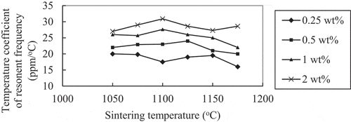 Figure 6. The resonant frequency values of 0.875MZCT–0.125CLYT system，with various CuB2O4 additives sintered for four hours at different temperatures, were analyzed for their temperature coefficients.