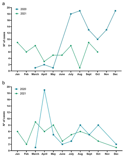 Figure 2. Seasonality of Rhinovirus (a) and co-infections with Rhinovirus (b) in 2020 and 2021.