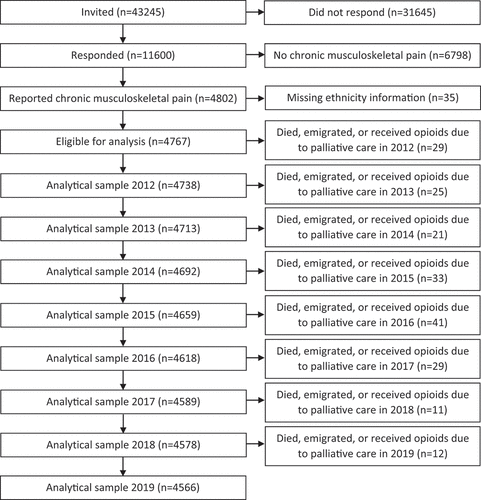 Figure 1. Flow chart of inclusion in the study population of opioid prescriptions among Sami and non-Sami with chronic musculoskeletal pain: The SAMINOR 2 Questionnaire Survey and the Norwegian Prescription Database.