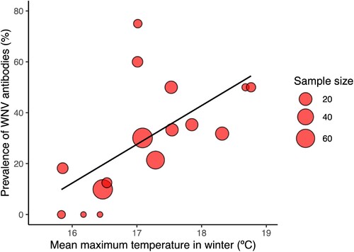 Figure 4. Bubble plot showing the relationship between the prevalence of WNV antibodies (%) and mean maximum temperature in winter. The size of the cycles is proportional to the number of juvenile common coots tested.
