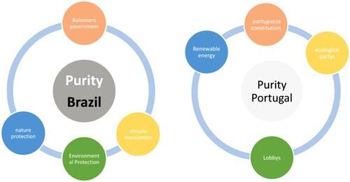 Figure 9. Arguments that justify purity morality in tweets from Brazil and Portugal.