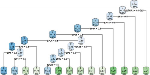 Figure 2. Decision tree (electric pole, all area).