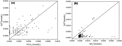 Figure 11. (a) Plot illustrating the relationship between Ca2+ and HCO3- suggests that a majority of the samples exhibit elevated concentration of Ca2+ compared to HCO3-. Figure 11b, depicting the correlation between SO42- and Ca2+ reveals a notable concentration of SO42-in the water samples.