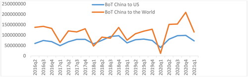 Figure 4. China’s BoT to the US and China’s BoT to the World.