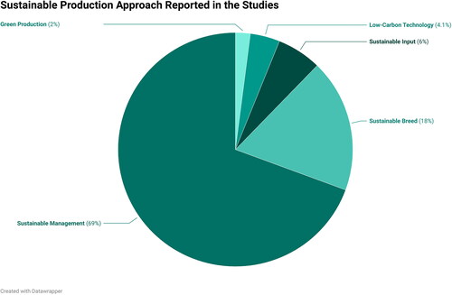 Figure 4. Sustainable production approach reported in the studies.