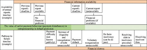 Figure 1. A conceptual scheme of events and information availability in the failure process. Note: The lighter green colour indicates a reduction in the predictive value of the earlier payment behaviour variables.