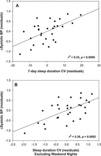Figure 1 Scatter plot showing the relationship between sleep duration coefficient of variation (CV) and the change (∆) in systolic BP from rest to moderate-intensity cycling in young adults. Panel A shows sleep duration CV across seven days. Panel B shows sleep duration CV for weekdays excluding Friday and Saturday (weekend) nights. Values are residuals after the adjusting for age, sex, body mass index, daily steps, peak VO2, chronotype, resting systolic BP, and the change in VO2 from baseline cycling at 20W to 95% of the gas exchange threshold using partial correlations.