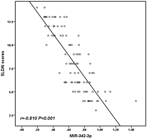 Figure 2 The correlation of serum miR-342-3p level with SLEDAI scores in SLE patients. Serum miR-342-3p levels were negatively correlated with SLEDAI scores (r = - 0.810, P < 0.001) in SLE patients.