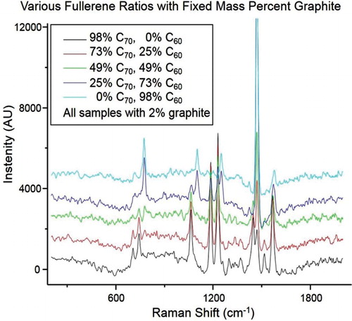 Figure 5. Spectra of various fullerene ratios in the presence of a fixed percent mass of graphitic carbon. Mass ratios of 98%, 73%, 49%, 25% and 0% C70 in the presence of 2% by mass graphite and the 0%, 25%, 49%, 73% and 98% C60 were prepared to show how the peak ratios vary with mass percent of fullerenes, even in the constant presence of a contaminant. Spectra have been offset for clarity. Peaks associated with C70 diminish and those unique to C60 increase as the mass ratios change from 98% C70 to 98% C60.