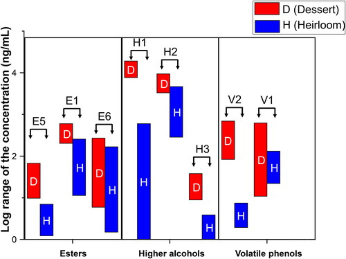 Figure 3. Comparison of cider volatile concentrations observed in in ciders produced from dessert apples in 2019 in our work compared to the concentration observed in heirloom apples by others.[Citation43,Citation44] To allow factors to be plotted in a manner that allows comparison, concentrations have been log transformed. The volatile compounds and compound classes correspond with our data presented in Tables 1 and 2. Abbreviations of compounds presented are as follows: E5, ethyl 2-methylbutanoate, E1, ethyl hexanoate, E6, hexyl acetate, H1, 2-Phenylethanol, H2, 1-hexanol, H3, 1-octanol, V2, eugenol, and V1, 4-ethyl-2-methoxyphenol. Data from 2018 was not included as it was not quantitative.
