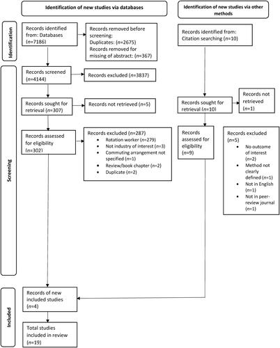 Figure 1. Flow diagram of identifying and selecting studies for the systematic review.