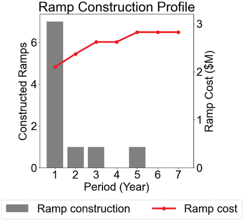 Figure 16. Ramp placement profile and cumulative construction costs of optimised ramp design.