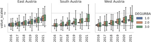 Figure 1. Distribution of scaled prices per square metre over time and degree of urbanisation in Austria. East Austria contains Burgenland, Lower Austria, Vienna. Carinthia and Styria belong to south Austria. West Austria contains Upper Austria, Salzburg, Tyrol and Vorarlberg. Prices show an increasing tendency throughout the territory and across categories starting from 2018 especially in intermediate and rural areas, that can be related to second houses or people moving out of major big cities.