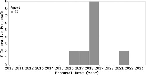 Figure 5. Yearly sum of innovative Commission proposals filed before the ECJ.