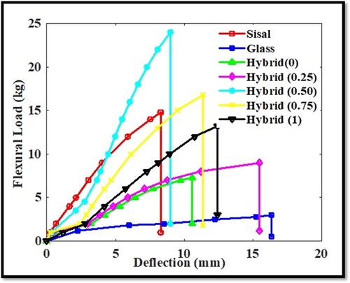 Figure 14. Flexural load-deflection plot of GNPs reinforced sisal/glass and hybrid laminted nanocomposites.