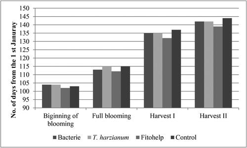 Figure 2. Phenological properties of strawberry plants.