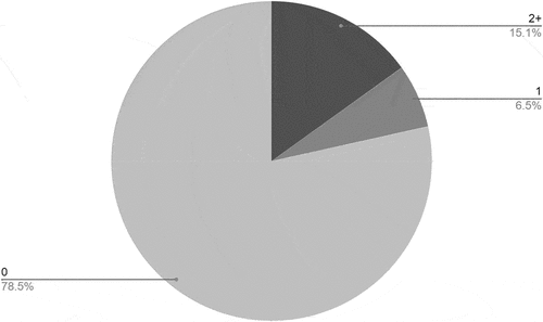 Figure 2. Number of classical music RPs per organisation.