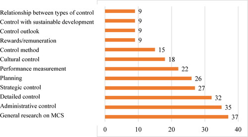 Figure 4. Research content on MCS (n = 248).Source: The authors summarize the research results.