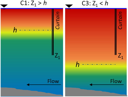 Figure 6. Different thermal conditions, same curtain depth (Z1) in relation to the mixed layer depth (h). Curtain effectiveness at reducing cyanobacteria and toxins is expected to be highest during conditions present in the left panel, and less effective during conditions present in the right panel. Red represents warmer and blue cooler temperatures in the continous temperature scale.