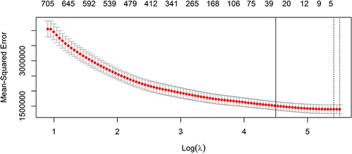 Figure 3 Lasso regression for variable selection prolonging time interval from CD to the study outcome. Log(λ) = 4.5 was chosen to get the optimal number of features.