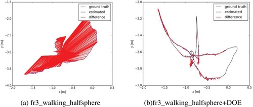 Figure 7. Results before and after removing dynamic objects in fr3_walking_halfsphere.