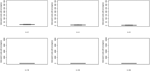 Figure C.2.3. Boxplots of the distributions of Gini coefficients of the distribution of agent choices among high quality objects; Gini coefficients of 100 runs at convergence, per value of k; agents learn optimally; RC1a.
