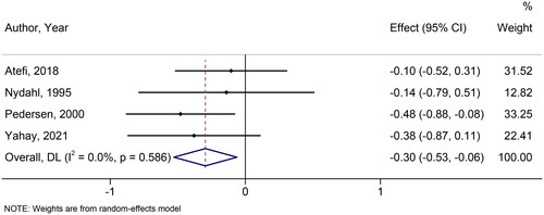 Figure 8. Forest plot of randomized controlled trials investigating the comparison of canola oil and olive oil consumption on the serum LDL-c/HDL-c ratio.