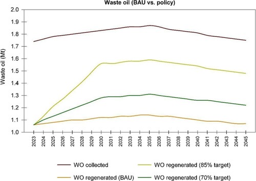 Figure 4. Regenerated (RG) waste oil (WO): policy versus business-as-usual (BAU).