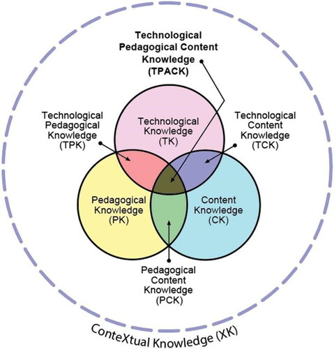 Figure 2. Updated TPACK Model according to Mishra (Citation2019).