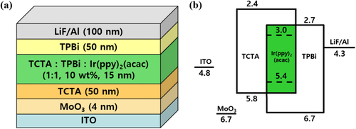 Figure 1. (a) Device structure of bottom emitting OLEDs, and (b) energy diagram of OLEDs.