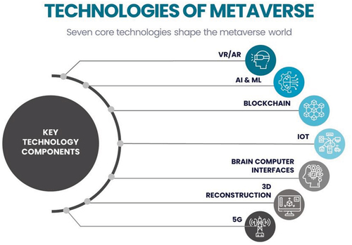 Figure 2. Metaverse Technologies.