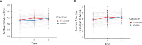 Figure 2. Interaction effects for (A) Motivated Music Use and (B) Positive Affective Response to Music for Treatment and Waitlist groups.