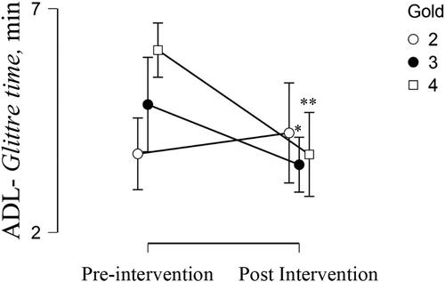 Figure 2. Comparative analysis of the intervention in the duration of the ADL-Glittre in COPD individuals with different GOLD classification criteria. *Statistically significant compared to baseline (adjusted p – value = 0.012) Adjusted p- value for the false discovery rate (FDR method. **Statistically significant compared to baseline (adjusted p – value = 0.002) Adjusted p- value for the false discovery rate (FDR method).