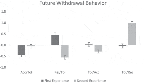 Figure 4. Future withdrawal behavior by experimental condition and order (first/second). Higher scores indicate higher likelihood of withdrawal. Acc. = acceptance, tol = tolerance, and rej = rejection.