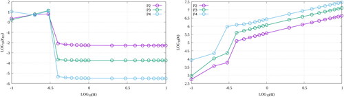 Figure 8. A parametric study of the H1-error (right) and the spectral conditioning (right) of the SIP-DG-IGA discretization of the 1G NDE for the example of a 2D unit pin-cell mesh; qq.v. Table 1 and Section 6.1.2. The penalty parameters of each face are varied as μf*=α×μf. (V. the web-based version for reference to color.).