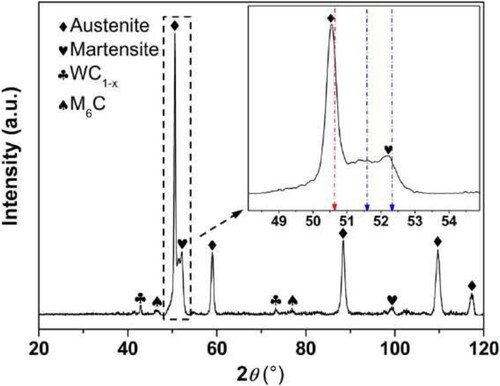 Figure 24. XRD pattern of the LPBF-fabricated SMCs reinforced with 20 wt.% WC. Austenite and martensite as well as carbides of the WC1-x and M6C types were indexed, where the red and blue dashed lines represent the standard 2θ of austenite and martensite, respectively. Reprinted with permission from [Citation53].
